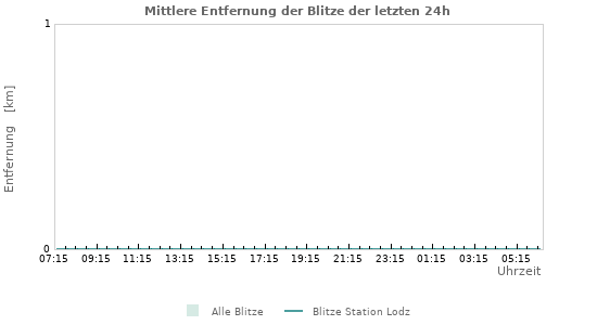 Diagramme: Mittlere Entfernung der Blitze