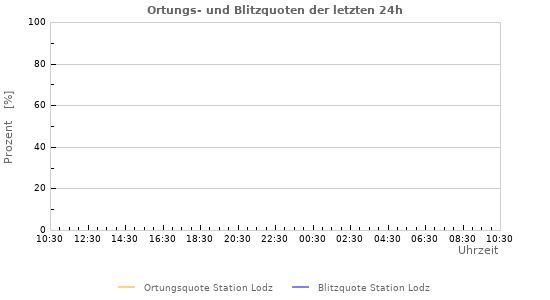 Diagramme: Ortungs- und Blitzquoten