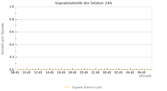 Diagramme: Signalstatistik