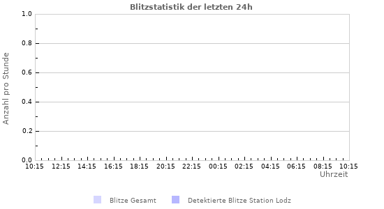 Diagramme: Blitzstatistik