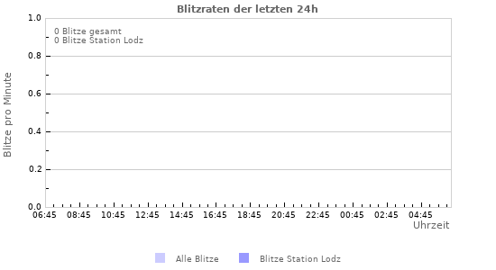 Diagramme: Blitzraten