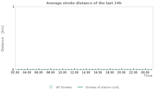 Graphs: Average stroke distance