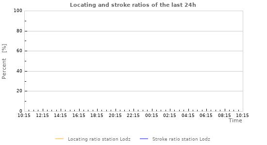 Graphs: Locating and stroke ratios