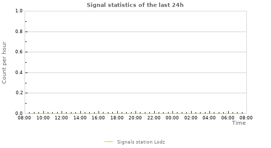 Graphs: Signal statistics