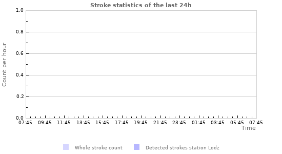 Graphs: Stroke statistics