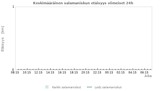Graafit: Keskimääräinen salamaniskun etäisyys