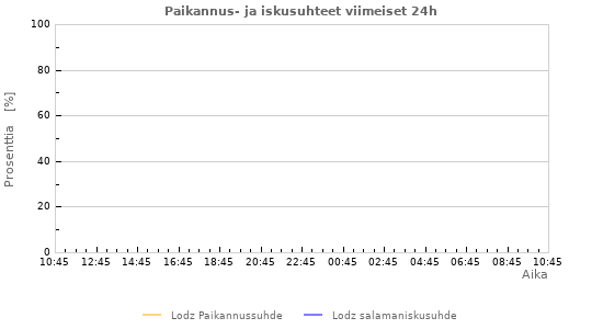 Graafit: Paikannus- ja iskusuhteet