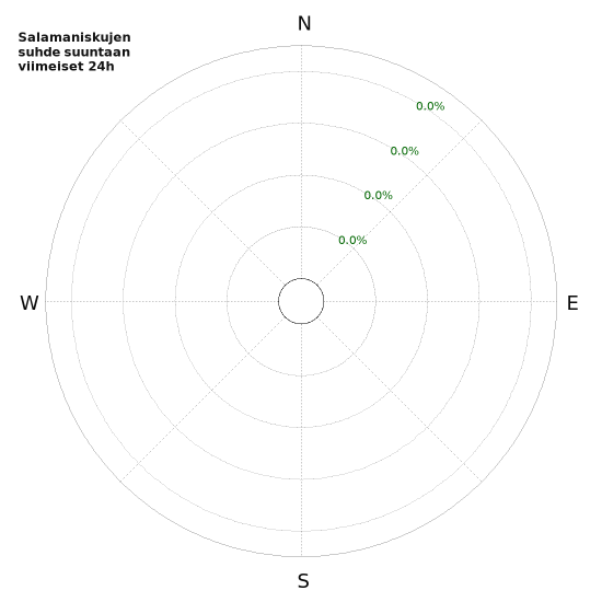 Graafit: Salamaniskujen suhde suuntaan