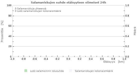 Graafit: Salamaniskujen suhde etäisyyteen