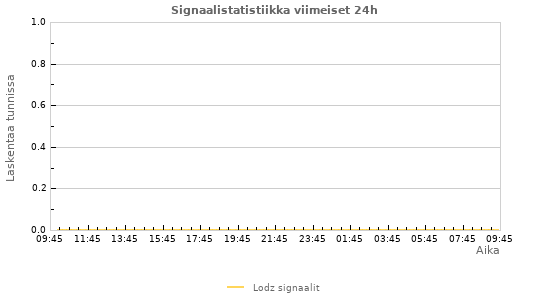 Graafit: Signaalistatistiikka