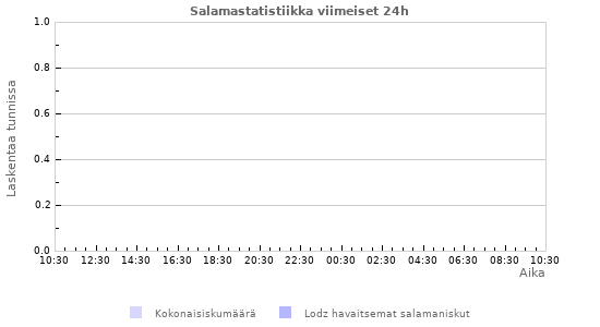 Graafit: Salamastatistiikka