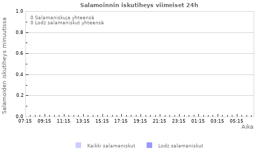 Graafit: Salamoinnin iskutiheys