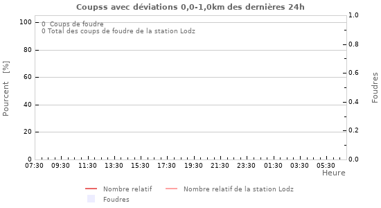 Graphes