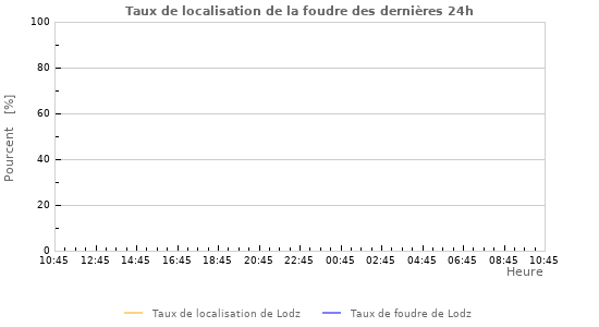 Graphes: Taux de localisation de la foudre