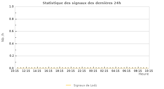 Graphes: Statistique des signaux