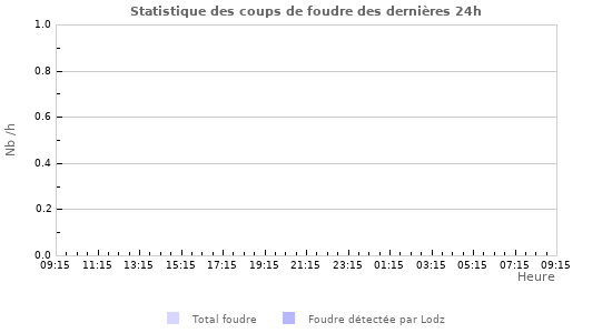 Graphes: Statistique des coups de foudre