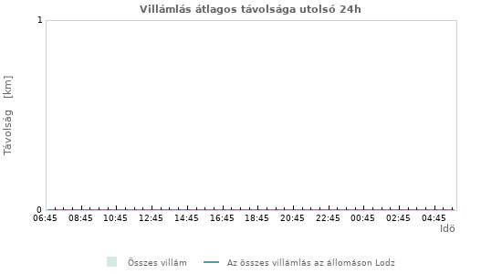 Grafikonok: Villámlás átlagos távolsága