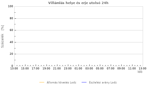 Grafikonok: Villámlás helye és erje