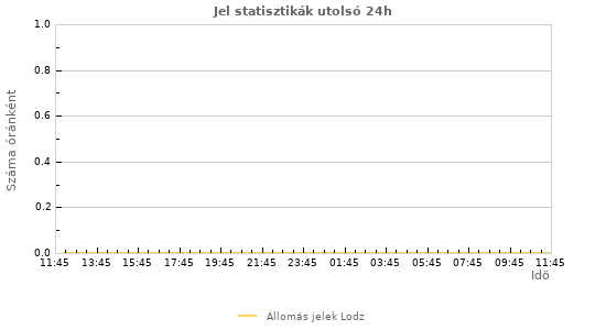 Grafikonok: Jel statisztikák