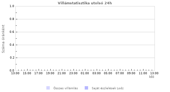 Grafikonok: Villámstatisztika