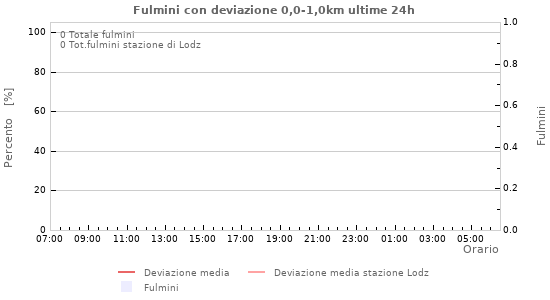 Grafico