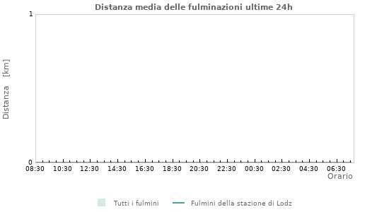 Grafico: Distanza media delle fulminazioni