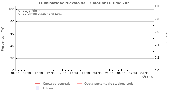 Grafico