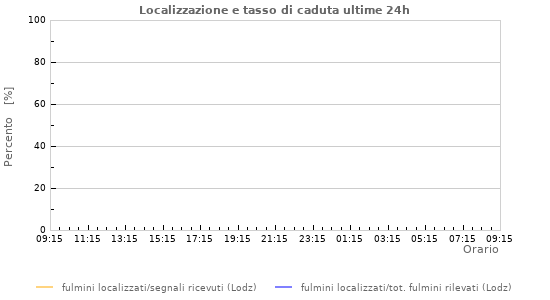 Grafico: Localizzazione e tasso di caduta