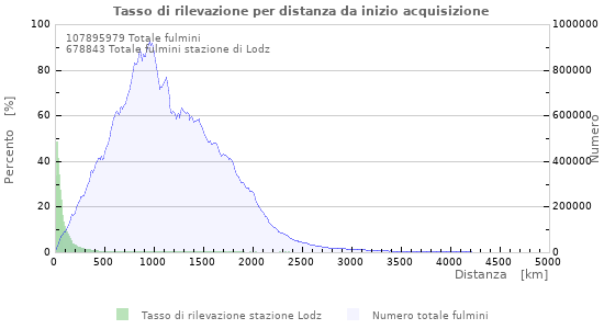 Grafico