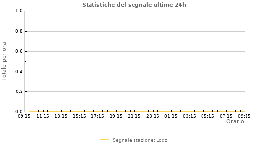 Grafico: Statistiche del segnale