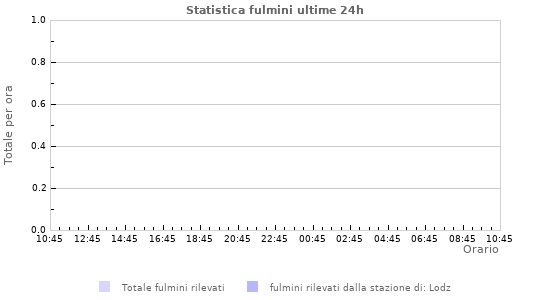 Grafico: Statistica fulmini
