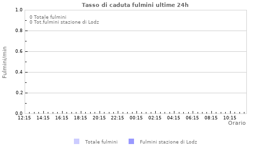Grafico: Tasso di caduta fulmini