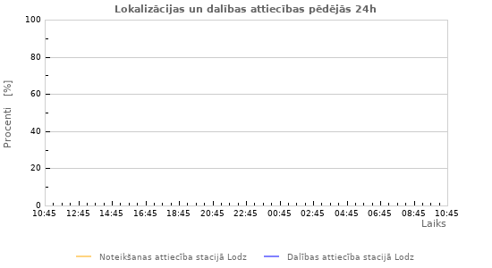 Grafiki: Lokalizācijas un dalības attiecības