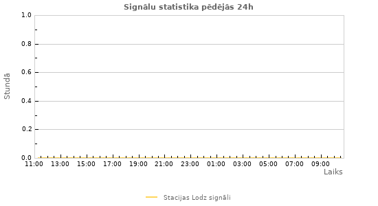 Grafiki: Signālu statistika