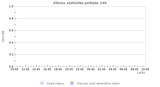 Grafiki: Zibens statistika