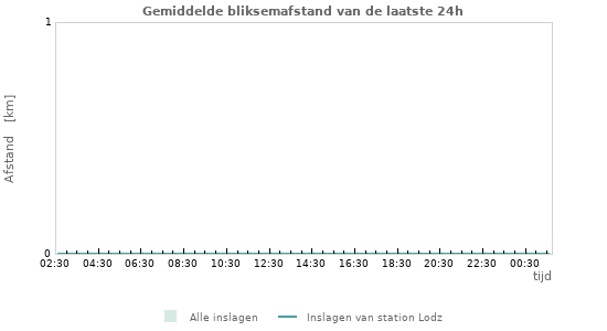 Grafieken: Gemiddelde bliksemafstand