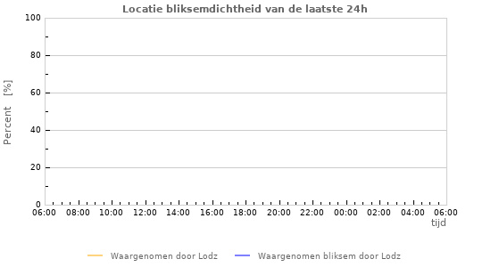 Grafieken: Locatie bliksemdichtheid