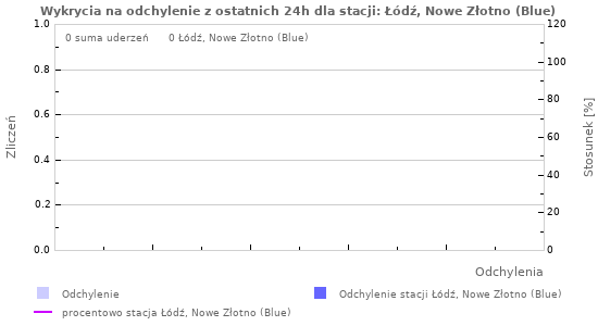 Wykresy: Wykrycia na odchylenie