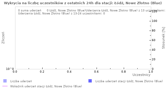 Wykresy: Wykrycia na liczbę uczestników