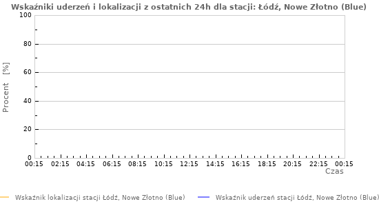 Wykresy: Wskaźniki uderzeń i lokalizacji