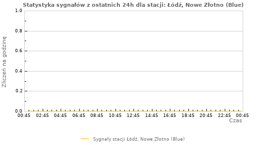 Wykresy: Statystyka sygnałów