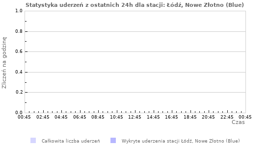 Wykresy: Statystyka uderzeń