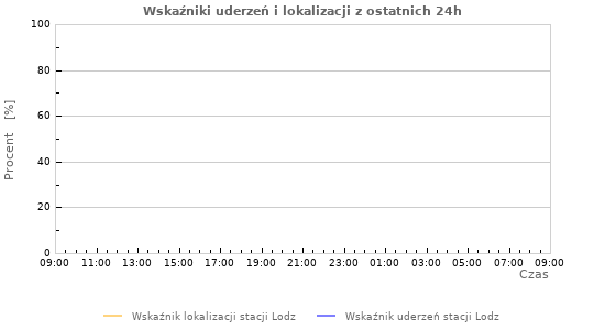 Wykresy: Wskaźniki uderzeń i lokalizacji