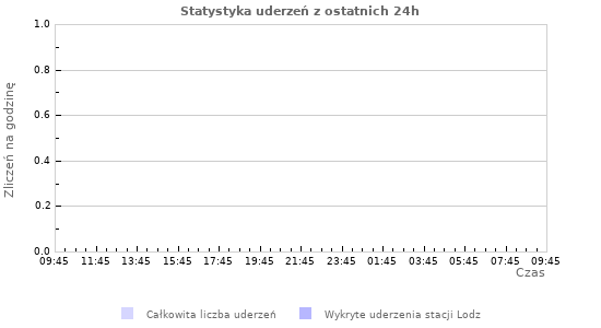 Wykresy: Statystyka uderzeń