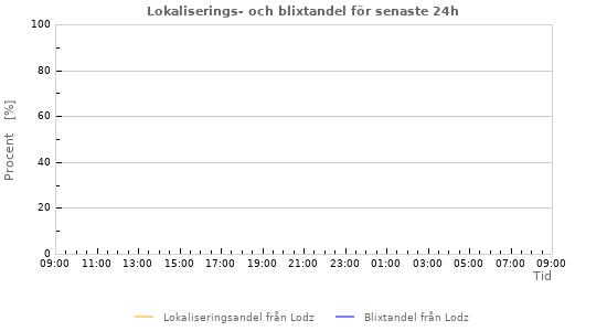 Grafer: Lokaliserings- och blixtandel