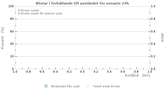 Grafer: Blixtar i förhållande till avståndet