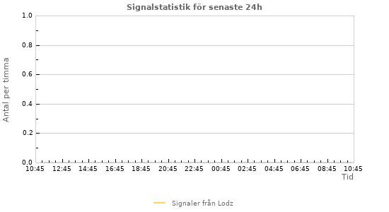 Grafer: Signalstatistik