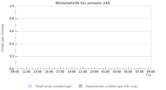 Grafer: Blixtstatistik