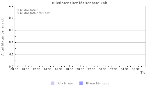 Grafer: Blixtintensitet