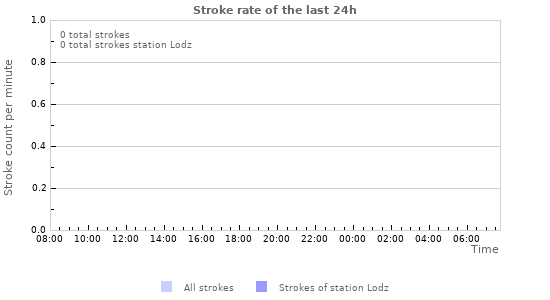 Graphs: Stroke rate